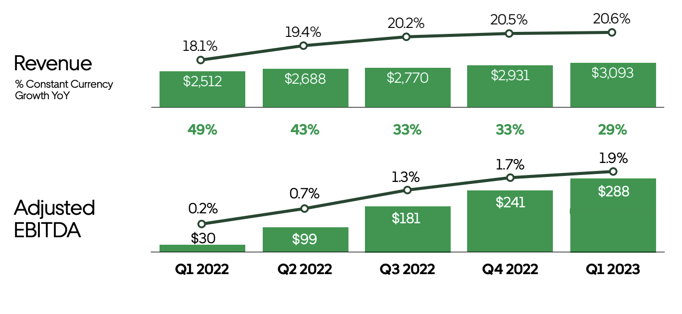 Uber Q1 Earnings Growth, Profitability, And Market Dominance (NYSE