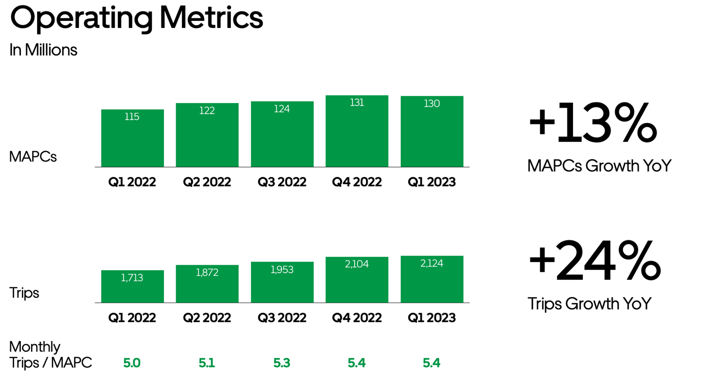 Uber Q1 Earnings Growth, Profitability, And Market Dominance (NYSE