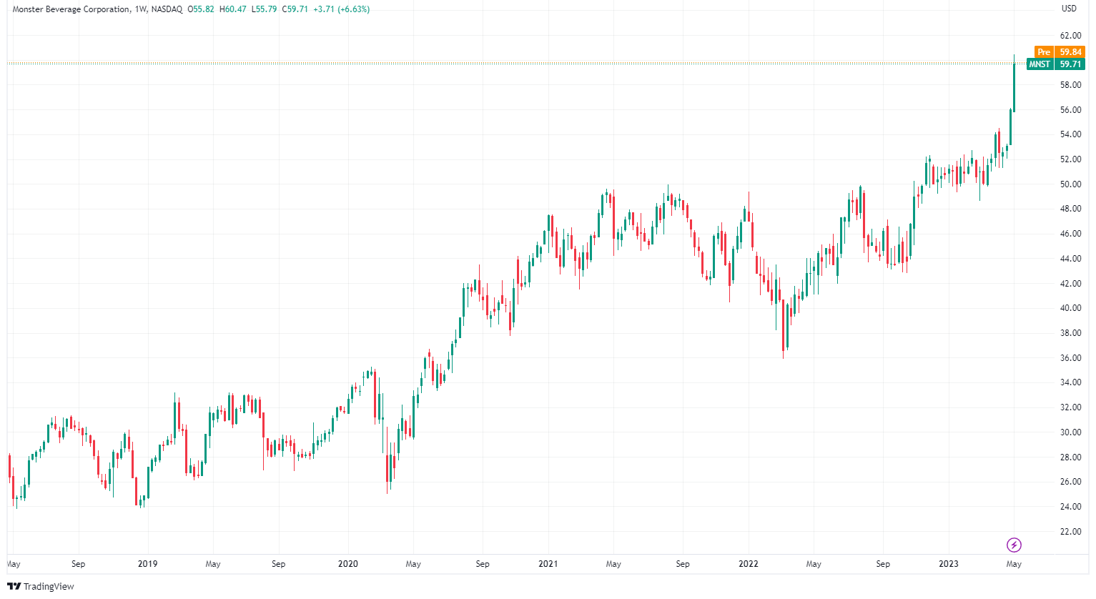 Monster Beverage: This Company's Growth Knows No Bounds (NASDAQ:MNST ...