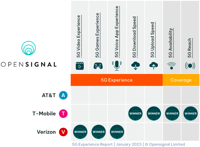 5G Awards