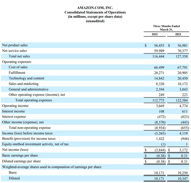 Amazon Q1 FY23 Consolidated Statements Of Operations