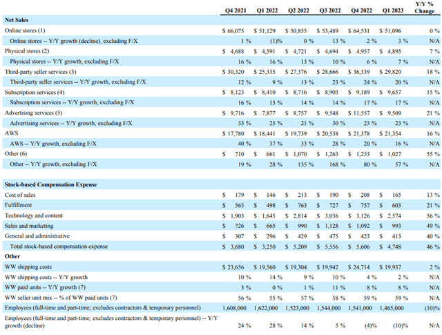 Amazon Q1 FY23 Net Sales By Business Segments