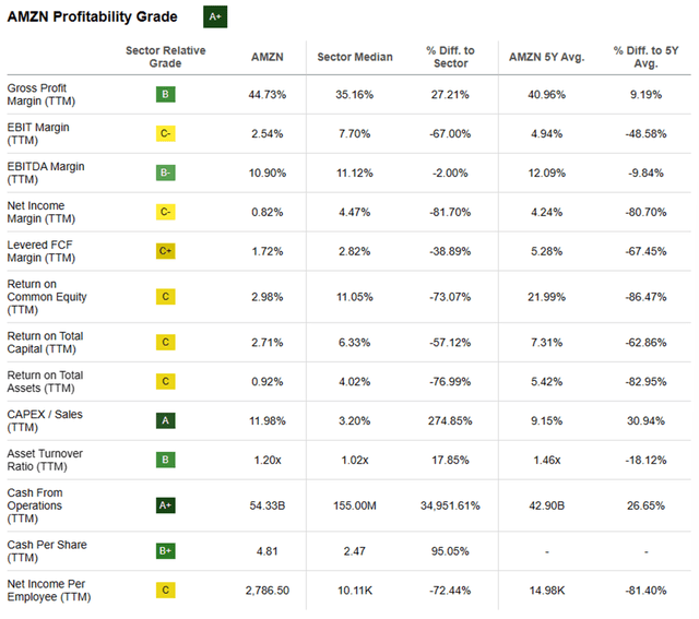 Seeking Alpha | AMZN | Profitability