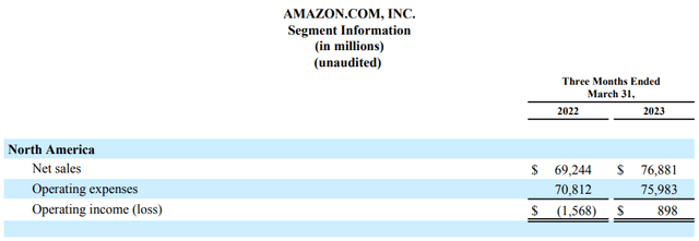 Amazon Q1 FY23 Net Sales