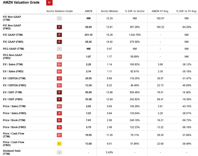 Seeking Alpha | AMZN | Valuation