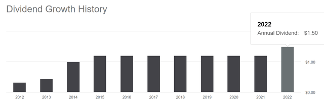 Dividend Payment History of CF