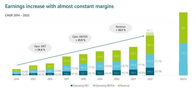 Revenue and EBIT groth from 2014 - 2027