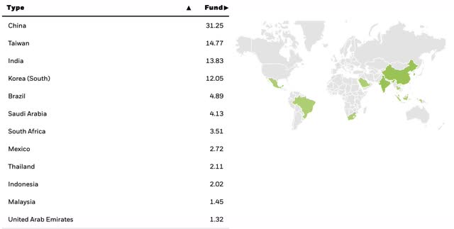 EEM Geographical Breakdown