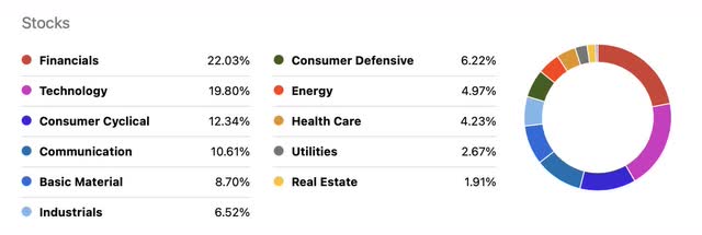 EEM sector composition