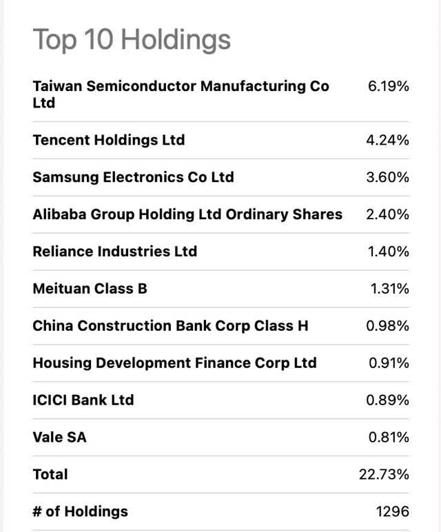 EEM Top 10 Holdings