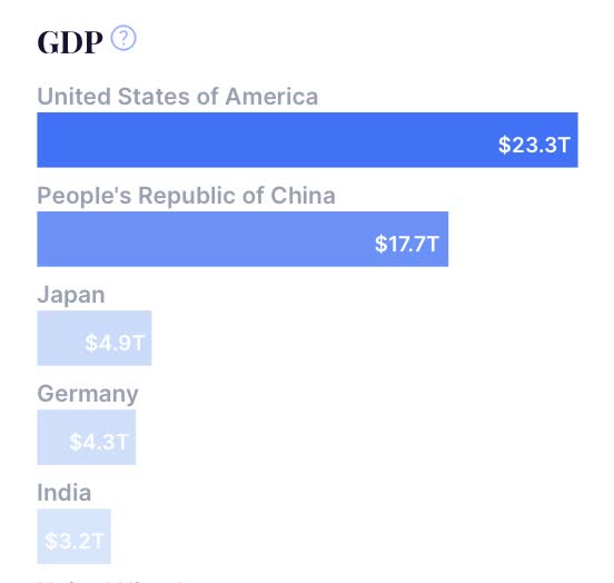 Largest Economies in the World