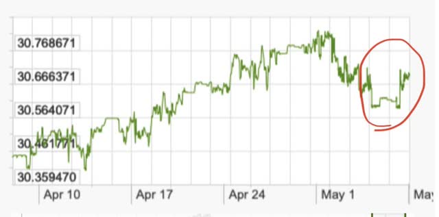 Exchange Rate: USD to TWD