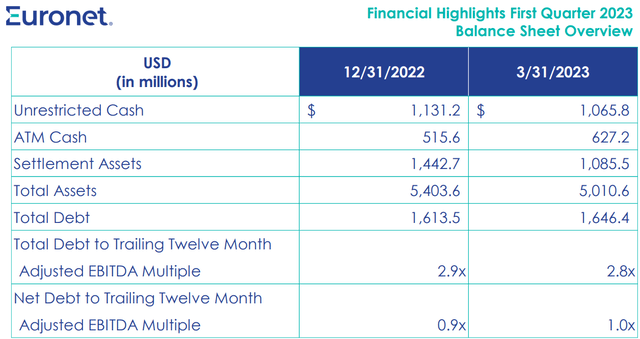 Source: Q1 2023 Presentation
