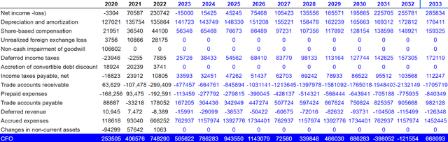 Source: My DCF Model