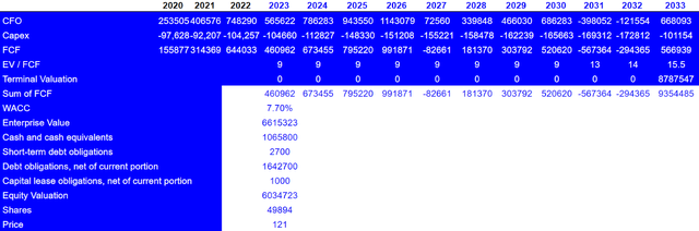 Source: My DCF Model