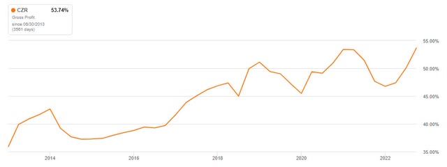 gross profit margin