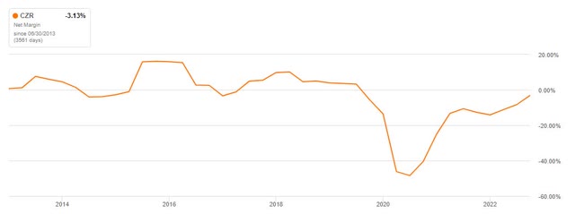 Net profit rate