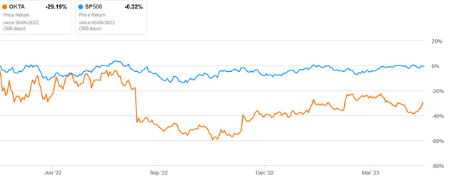 How OKTA compares to the S&P 500