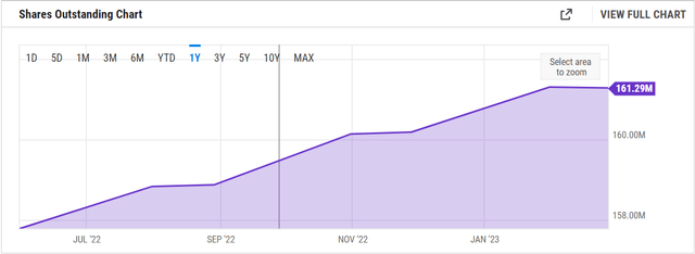 The shares outstanding and the dilution of them
