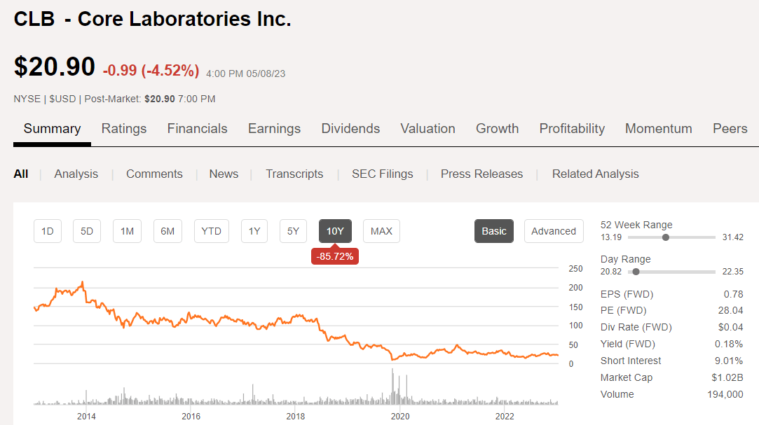 Core Laboratories: Green Shoots, But Too Far Down The Road (NYSE:CLB ...