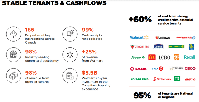 SmartCentres Tenant Portfolio Mix