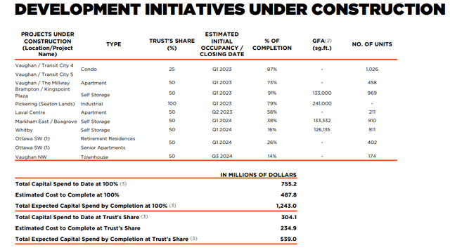 SmartCentres Construction Updates