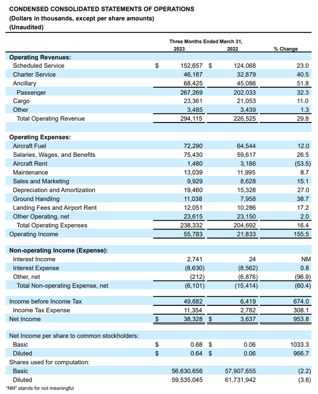 This table shows the Sun Country Airlines Q1 2023 results.