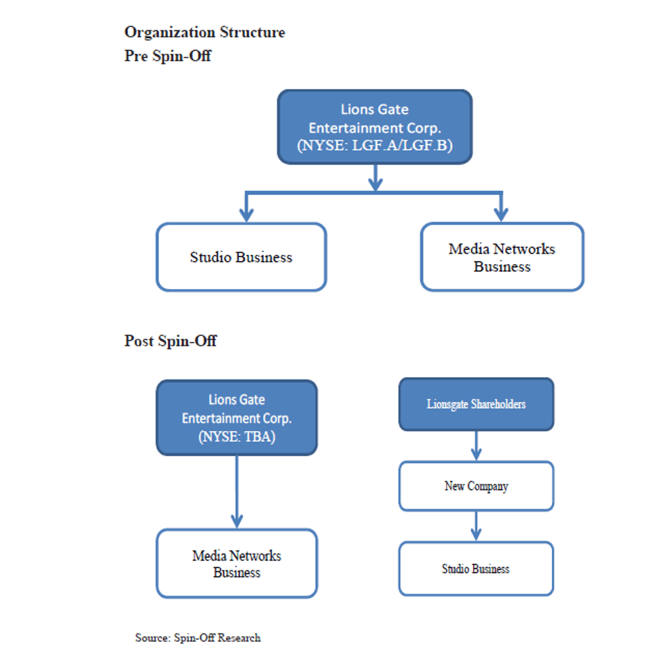 Lions Gate To Spin-Off Its Studio Business In September 2023 Joe Cornell Contributor