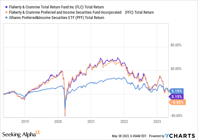 FLC: Regional Banking Crisis Exerts More Downward Pressure (NYSE:FLC ...