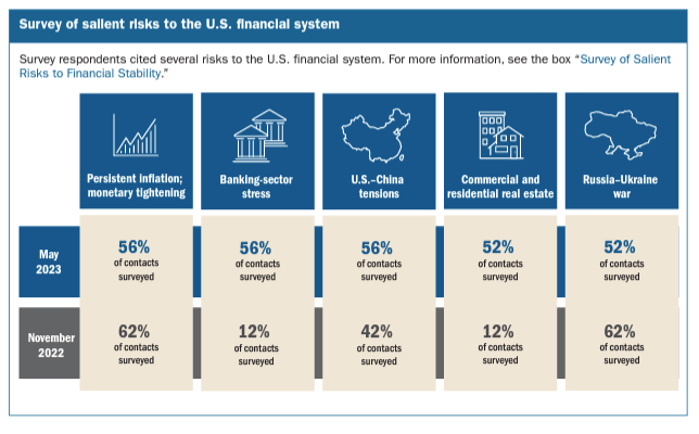 Concerns Over Banking Stress Jump In Fed's Financial Stability Report ...