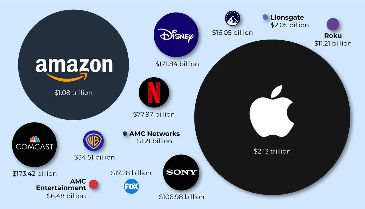 From AMC to Apple: How Much Are 13 Major Media Companies Worth? – IndieWire