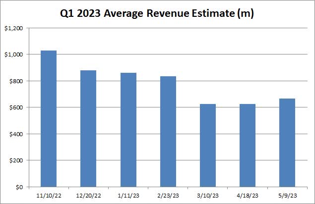 Average Revenue Estimate