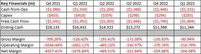 Key Financials