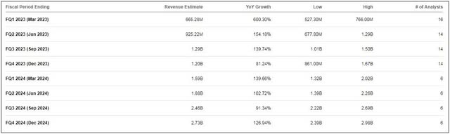 Revenue Estimates