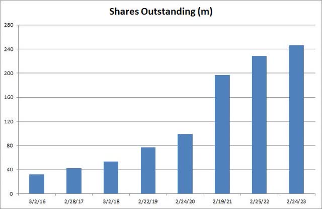 Shares Outstanding