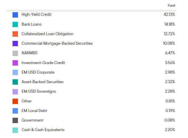 WDI Sector Breakdown