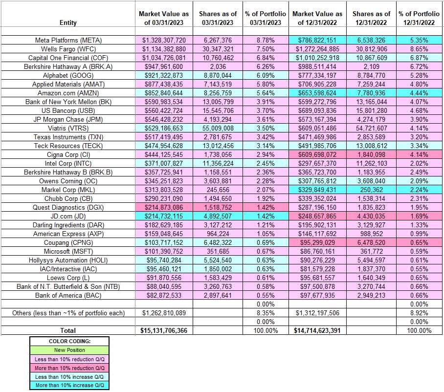 Tracking Christopher Davis Davis Selected Advisers 13f Portfolio Q1 2023 Update Seeking Alpha 2847