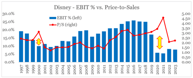 Disney Operating Margin % vs. P/S