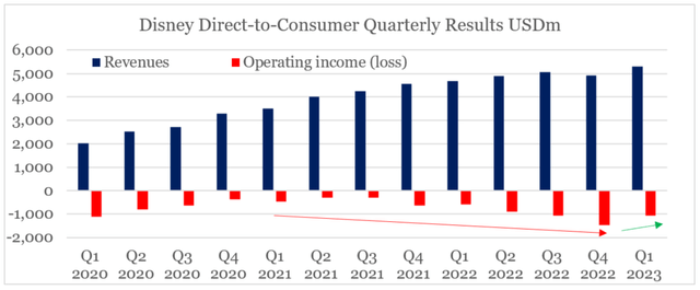 Disney Direct-to-Consumer Profitability