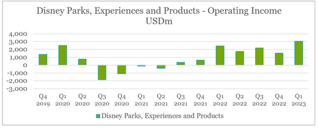 Disney Parks Improved Profitaiblity