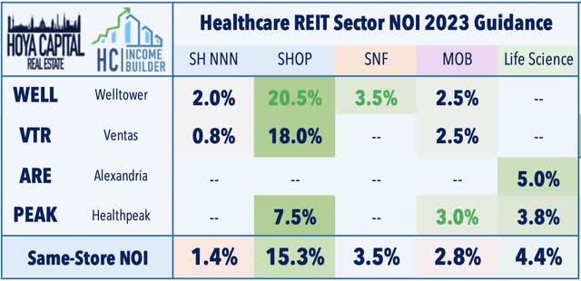 healthcare REITs 2023