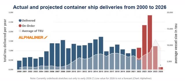 Containerships order book as of October 2022