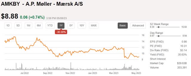 AMKBY - share price development