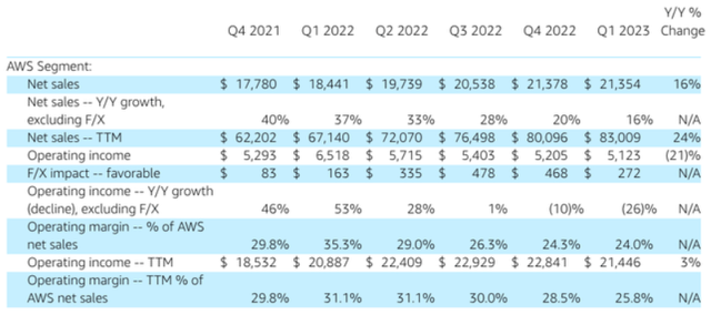 Slowdown in revenue growth rate and lower margins in AWS.