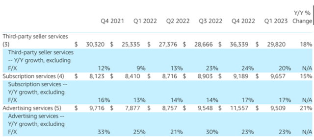 Good growth rate in advertising, subscription and third-party services.