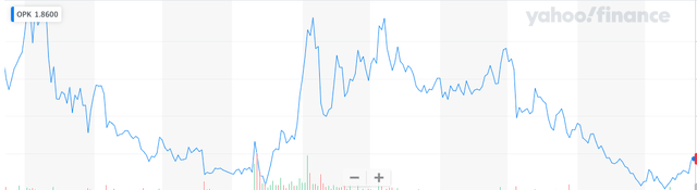 Stock price action for OPK
