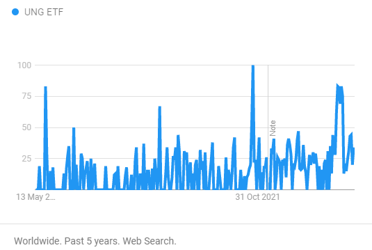 Web searches on UNG