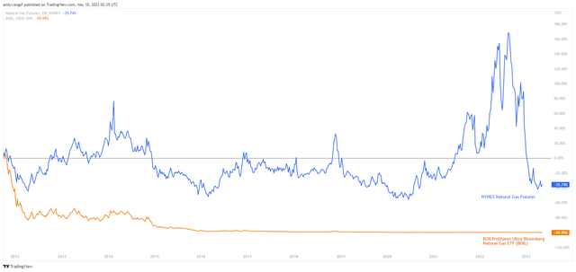 Chart of Natural Gas futures versus BOIL