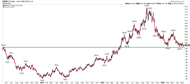 US Dollar Index: Near Important Support