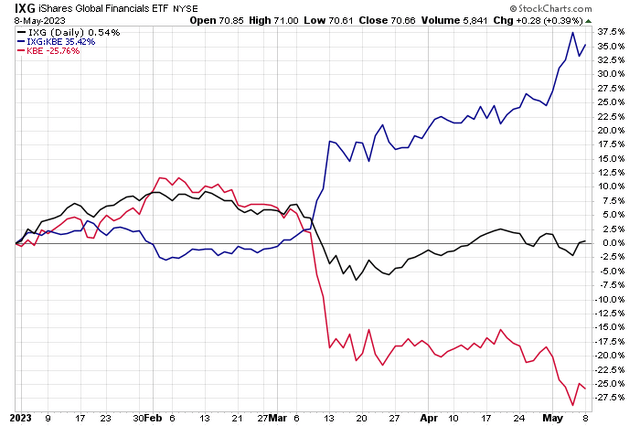 Ex-US Financials Outperforming Domestic Banks YTD